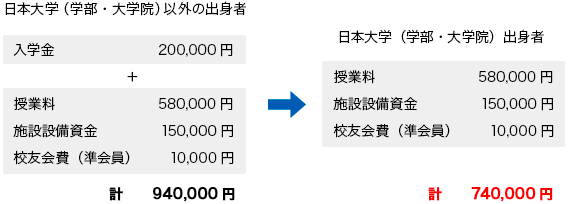 日本大学（学部・大学院）以外の出身者　計：940,000円⇒日本大学（学部・大学院）出身者　計：740,000円